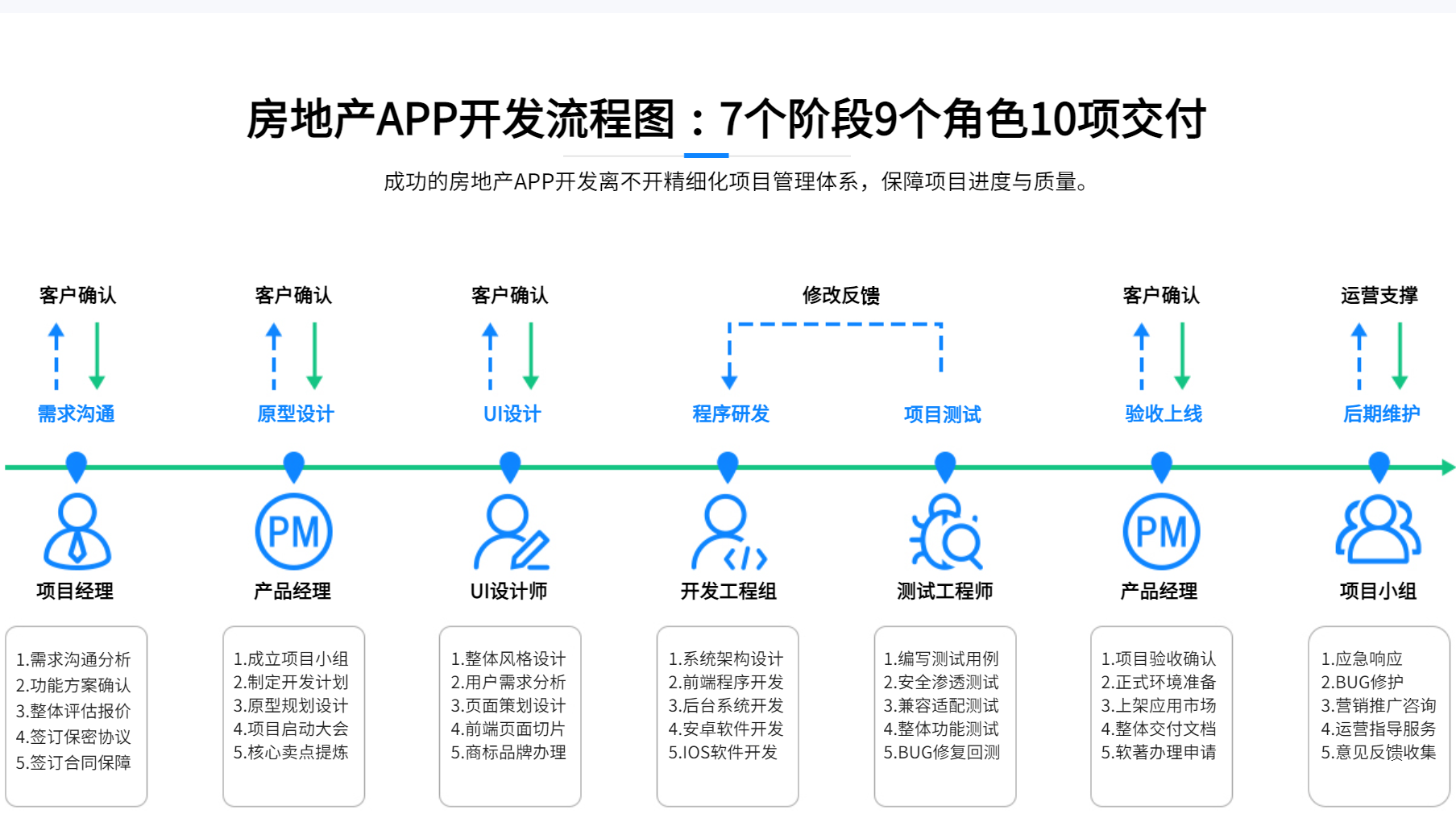 房地产APP软件开发流程图 房地产APP软件开发流程图